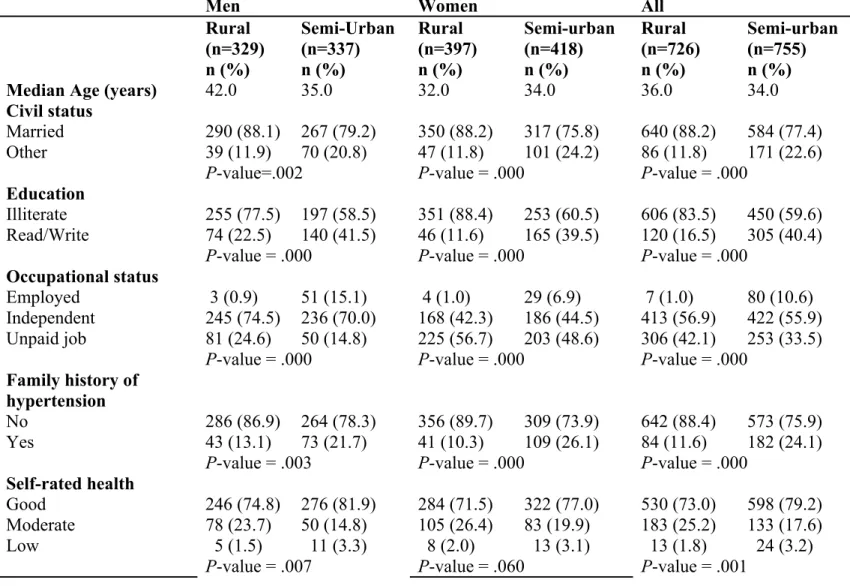 Table 1 : Characteristics of  participants by residence and by sex (N=1481) 