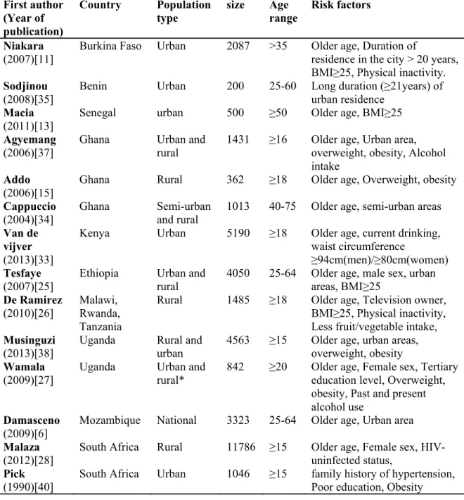 Table 5: Risk factors associated with hypertension in some previous studies in sub-Saharan  Africa  First author  (Year of  publication)  Country Population type  size Âge range  Risk factors  Niakara  (2007)[11] 