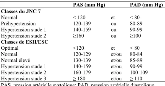Tableau 1 : Définition et classification des niveaux de pression artérielle  PAS (mm Hg)    PAD (mm Hg)  Classes du JNC 7  Normal  Préhypertension  Hypertension stade 1  Hypertension stade 2  &lt; 120  120-139 140-159 ≥160  et   ou ou ou  &lt; 80  80-89 90