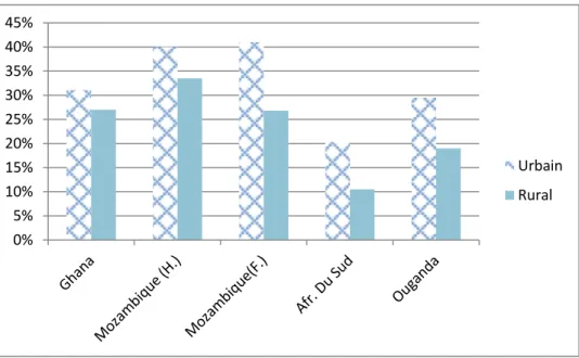 Figure 3 : Prévalence moyenne de l’HTA en fonction du milieu de résidence dans les  pays africains 