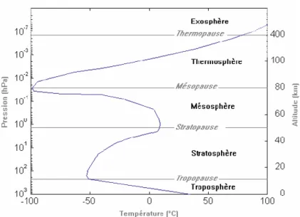 Figure I-7 : Schéma structurel de l'atmosphère terrestre et son profil de température  (Korsakissok, 2009) 