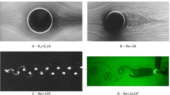 Figure  I-13  :  Représentation  des  écoulements  autour  d'un  cylindre  pour  différents  nombre de Reynolds (A, B et C d’après Taneda, 1977 – D réalisé à l’Institut des Sciences  des Risques, 2013) 