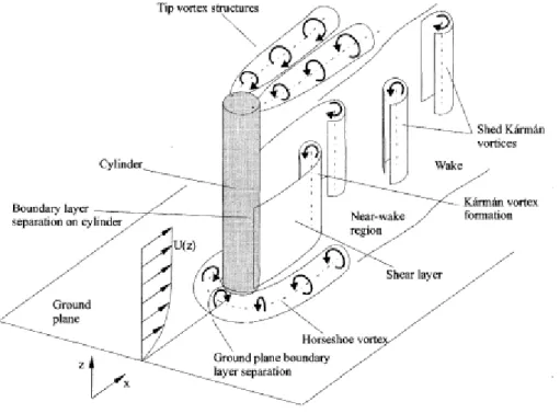 Figure I-15 : Structures tridimensionnelles observées dans un écoulement autour d'un  cylindre vertical (Heseltine, 2003) 