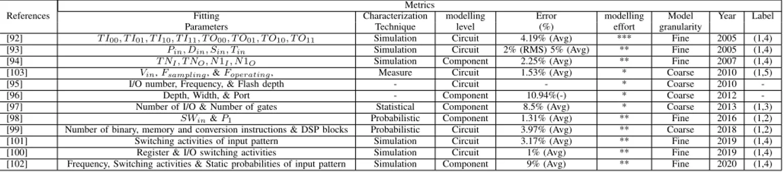 Fig. 8. Graphical comparison of modelling techniques according to defined metrics