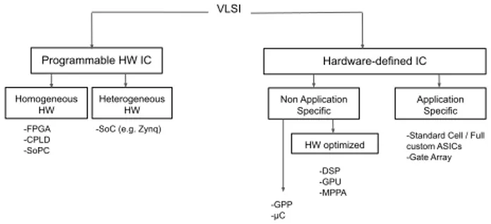 Fig. 1. Taxonomy on VLSI Integrated Circuits