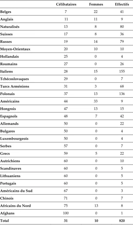 Tableau 3 : Pourcentage de femmes et de célibataires   selon les nationalités (1922-1939) 