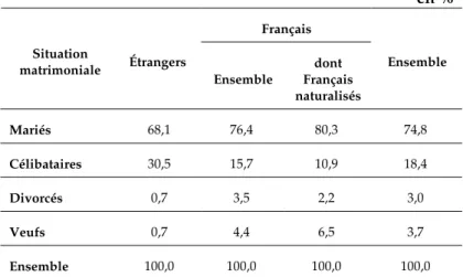 Tableau 5 : Situations matrimoniales des petits  entrepreneurs selon leur nationalité, 1922-1939 