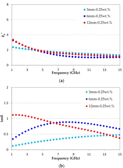 Figure 9. Dielectric properties of epoxy foams loaded with 0.25 wt.% of 3, 6, and 12 mm-CFs: (a) real  part of the relative permittivity and (b) dielectric losses
