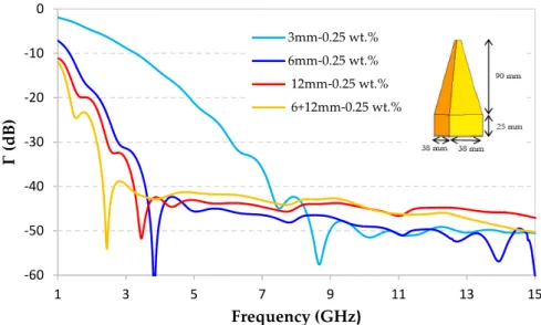 Figure 11. Simulated reflection coefficient of pyramidal absorbers performed using measured  dielectric properties of epoxy foams loaded with 0.25 wt.% of 3, 6, 12 and 6 + 12 mm of CFs