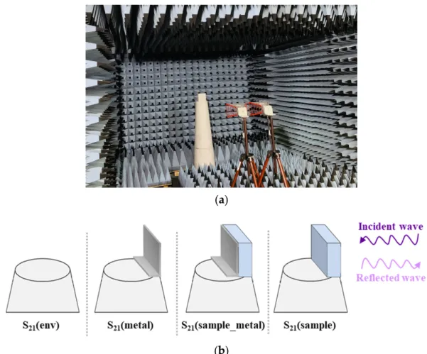 Figure 2.  Measurement configurations (a) in the anechoic chamber and (b) of the four different S 21