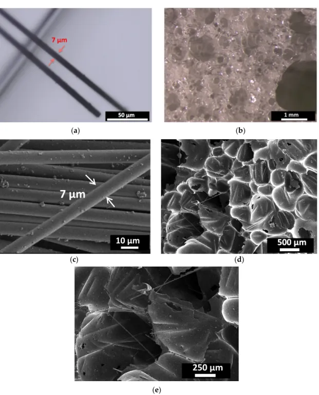 Figure 3. Optical micrographs of (a) 3 mm-CFs and (b) CFs-loaded epoxy foam, and SEM images of  (c) 3 mm-CFs, (d) and (e) CFs-loaded epoxy foam