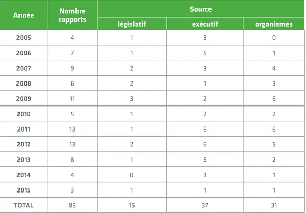 Tableau 2 : Répartition des rapports selon leur source