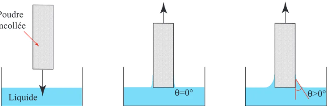 Fig. 1.14 : Schéma du mouillage par montée capillaire sur diﬀérentes surfaces solides.
