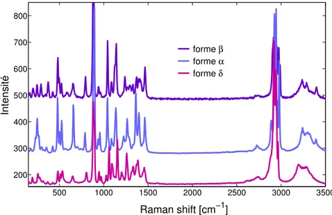 Fig. 2.11 : Spectres Raman des diﬀérentes formes cristallines du mannitol.