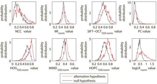 Fig. 3. Experimental distributions of normalized SM values for similar and dissimilar fragments of visible-to-infrared image pair.