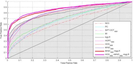 Fig. 5. ROC curves of individual SMs for visible-to-infrared registration case (best in color)