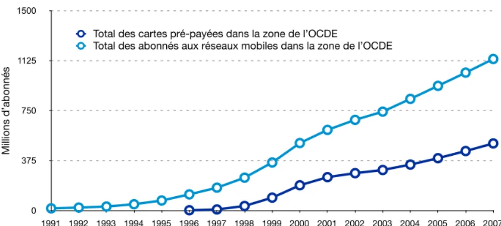 Figure 1 – Évolution du nombre d’abonnés mobiles dans la zone de l’OCDE 4 . Aujourd’hui, d’après une étude effectuée par l’OCDE [2], elle est en train de prendre le pas sur la téléphonie fixe