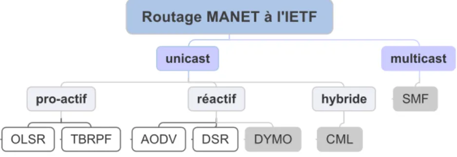 Figure 1.1 – Protocoles de routages pour les MANET définis au sein de l’IETF