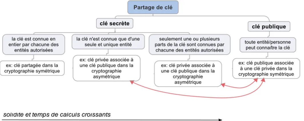 Figure 2.3 – Procédés de partage de clés cryptographiques