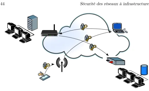 Figure 2.4 – Divers types de communications chiffrées (Les cadenas indiquent les communications chiffrées)