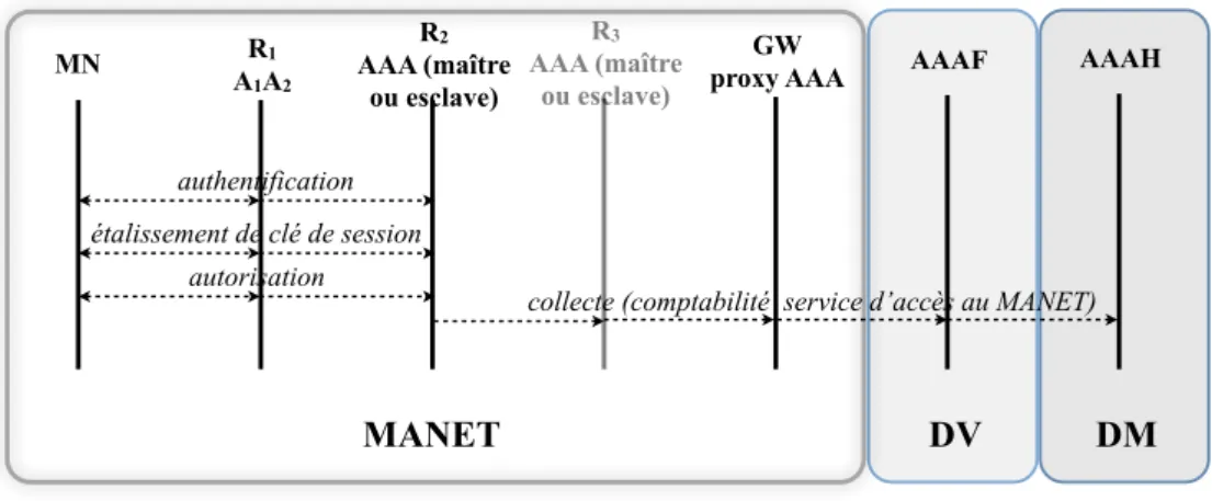 Figure 3.8 – MANET partiellement tributaire à architecture AAA hiérarchique centrale : diagramme de séquences