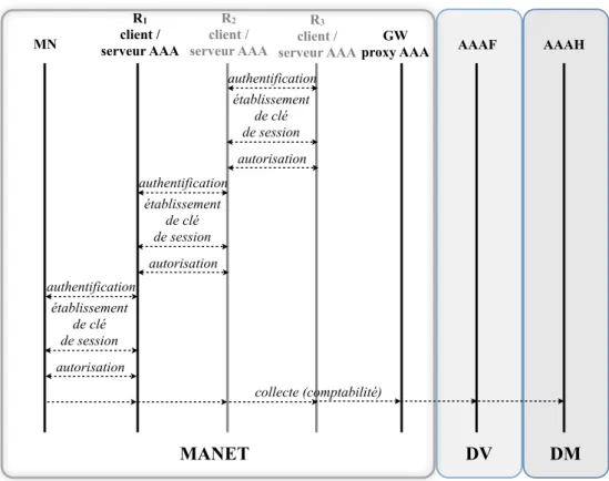 Figure 3.9 – MANET partiellement tributaire à architecture AAA pair-à-pair : diagramme de séquences