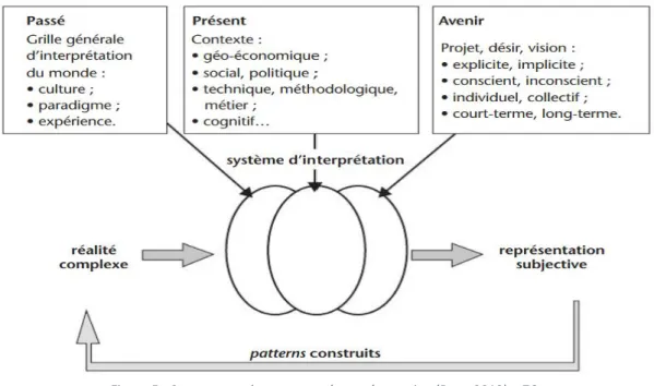 Figure 5 : Composants du processus de représentation (Prax, 2019) p.76 