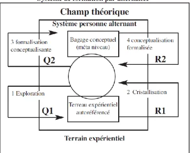 Figure 20 : Le système de formation par alternance (Gérard, 2000)p.35 