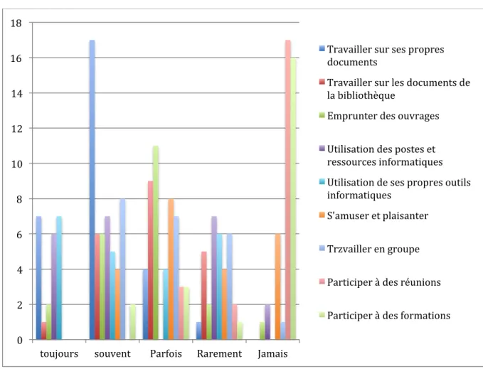 Graphique concernant les activités en bibliothèque 