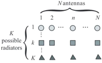Fig. 1. Antenna selection problem: choice of one among K potential radiators to form an array composed of N antennas.