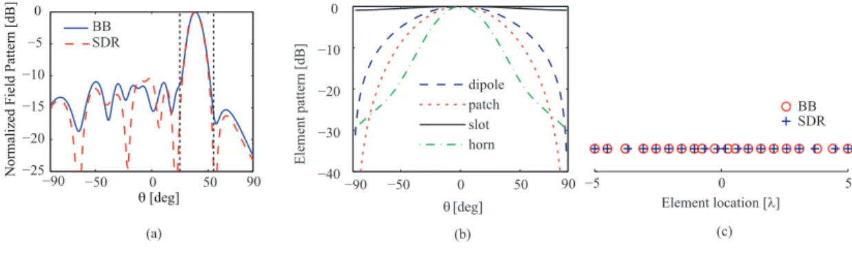 Fig. 2. (a) Far field patterns radiated by the 10 patches array after the selection between K = 20 excitation amplitude and phase quantifications
