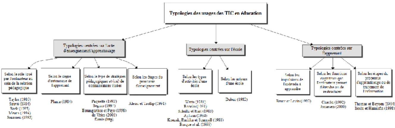 Figure 2. Une typologie des typologies des usages en éducation 