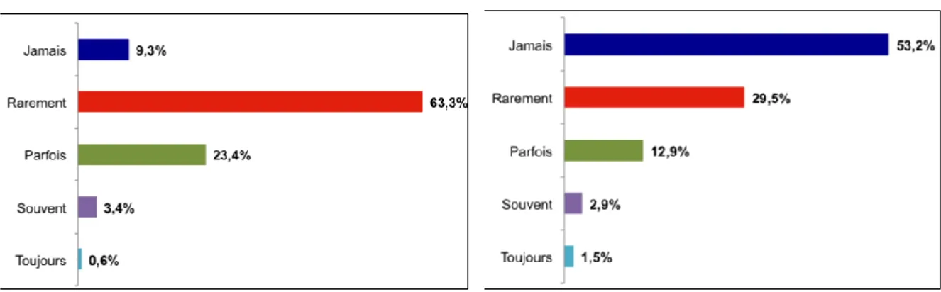 Figure 3. Usage du TNI par les élèves, selon les enseignants (à gauche) et selon les élèves (à droite) 