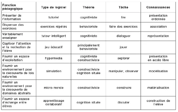 Figure 1. Les huit fonctions pédagogiques et leurs caractéristiques 