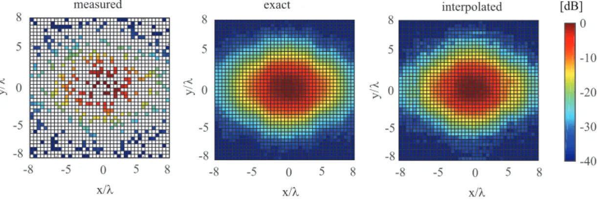Fig. 3. Measured electric near field amplitude of a standard gain horn at 60 GHz: (a) randomly selected measured points corresponding to an average sampling step of 2 λ (the data not considered are in blank), (b) exact near field and (c) reconstructed one 
