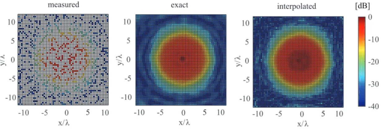 Fig. 6. Measured electric near field amplitude of a Gaussian beam horn at 60 GHz: (a) randomly selected measured points corresponding to an average sampling step of 2 λ (the data not considered are in blank), (b) exact near field and (c) reconstructed one 
