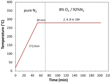 Figure II-10: Temperature program of the oxygenation in the Chembet Reactor coupled with the  micro gas chromatograph 
