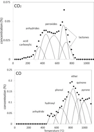 Figure II-19: Scheme of CO and CO 2  peak assignments desorption versus temperature (from gas  chromatograph analyses) 