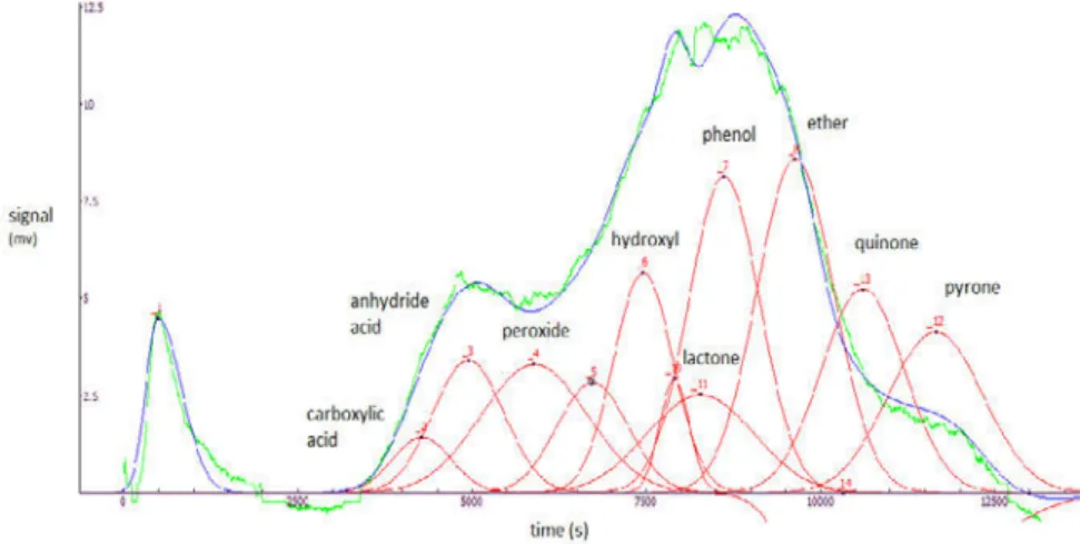 Figure II-20 : Example of Curve-fitting of the TCD signal during TPD (TPR Win Software® Pulsar) 