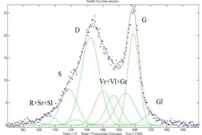Figure II-22: Example of Raman spectrum deconvolution using the Peakfit program on Matlab® 