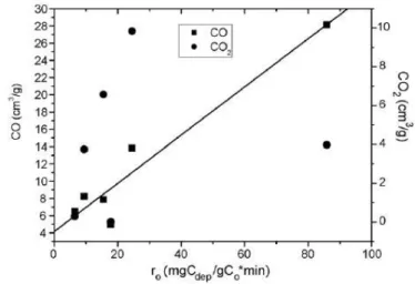 Figure I-22: Initial decomposition rate versus amount of surface oxygenated groups desorbed in  TPD runs as CO (left axis) and CO 2  (right axis) [112] 