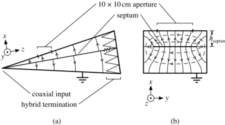 Figure 2. The GTEM cell with its electric field (solid arrows), magnetic field (dashed arrows) and coordinate system used in this letter, not to scale