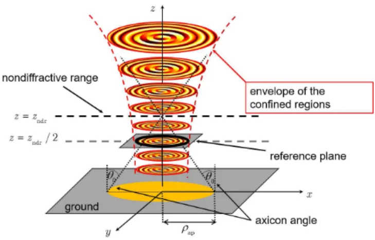 FIG. 1. Circular aperture over the xy plane for launching localized waves at microwaves