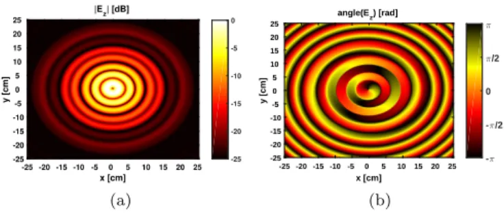 FIG. 2. XOAM wave: E z radiated over a transverse plane (z 0 = 30 cm) at the carrier frequency f = 12.5 GHz