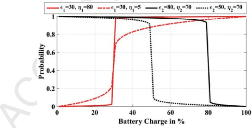 Figure 4: {P d , P rf } vs. battery charge for diﬀerent combinations of { 1 ,  2 , η 1 , η 2 }.
