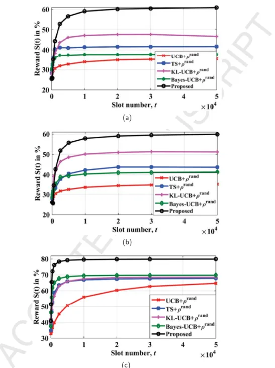 Figure 5: Average reward, S(t) in % vs. time slot, t, for diﬀerent P vac distributions i.e., (a) Case 1, (b) Case 2, and (c) Case 3 in the conventional CR mode with no need of RFEH (only CR mode).
