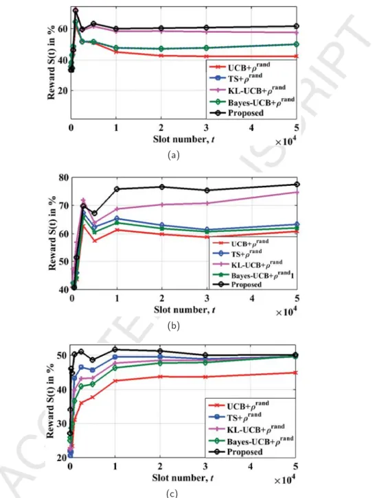 Figure 6: Average reward, S(t) in % vs. time slot, t, for diﬀerent P vac distributions i.e., (a) Case 1, (b) Case 2, and (c) Case 3 for the decentralized CRNs with RFEH enabled CRs having limited battery capacity.