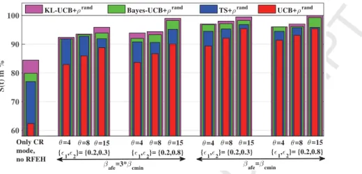 Figure 7: Comparisons of average S(t) in % of diﬀerent DMPs with respect to the proposed CR-RFEH DMP