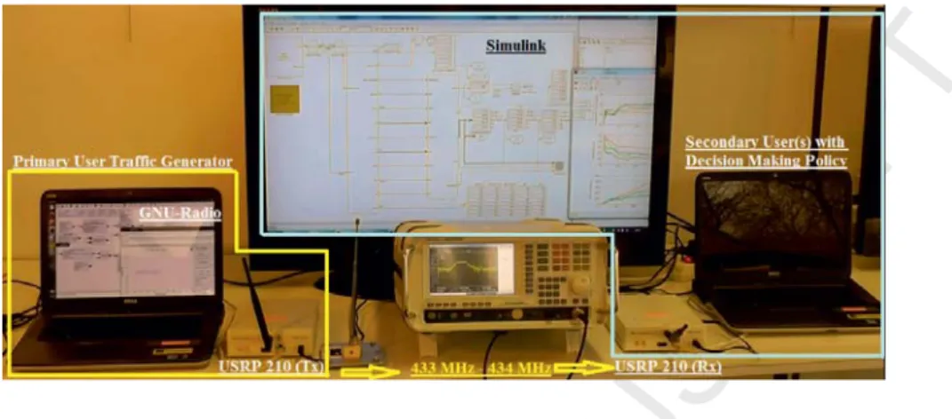 Figure 9: Proposed USRP based testbed for analyzing the performance of DMPs using real radio signals and non-ideal spectrum detectors.