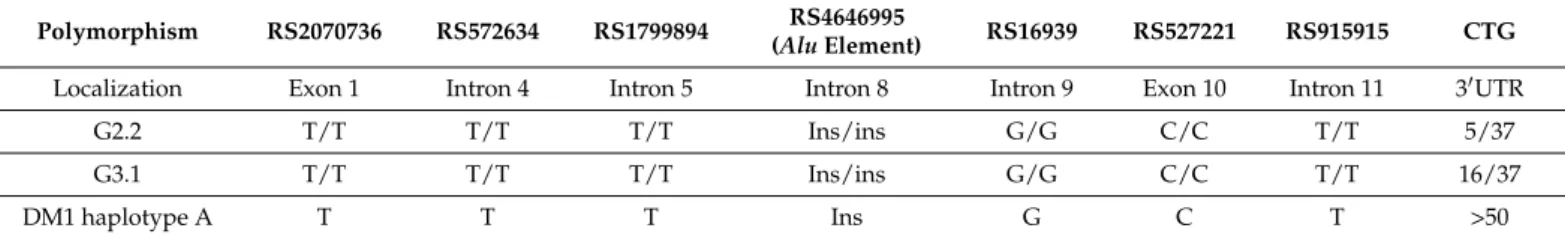 Table 2. Association of myotonic dystrophy protein kinase (DMPK) gene-linked haplotype to intermediate 37 CTG repeat allele.